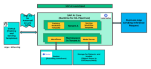 SAP AI