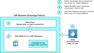 SAP AI